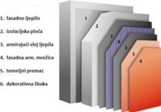 Fasada 14 cm - s EPS stiroporom – Fasadni sustav TERMO LINE