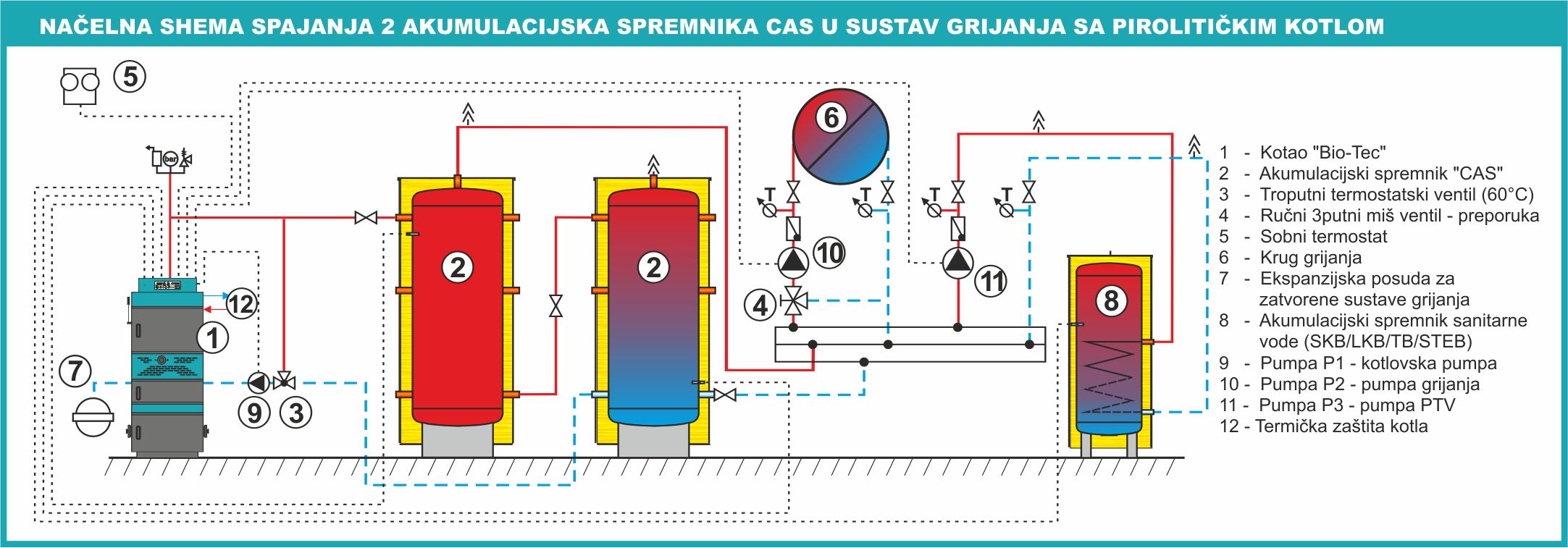 Shema centralnog grijanja na drva