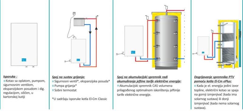 Električni kotao za centralno grijanje 12 kW - CENTROMETAL EL-Cm ePlus